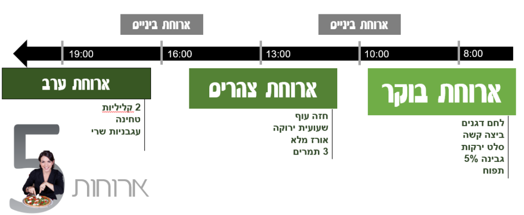 ציר זמן במצגת ליצוג פריסת ארוחות